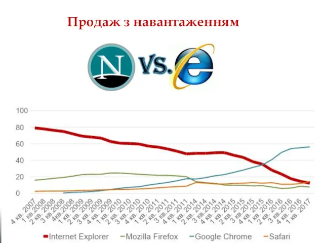 Продаж з навантаженням