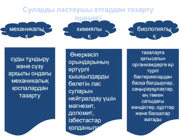 Суларды ластаушы аттардан тазарту процесі механикалық химиялық биологиялық суды тұндыру