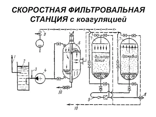 СКОРОСТНАЯ ФИЛЬТРОВАЛЬНАЯ СТАНЦИЯ с коагуляцией