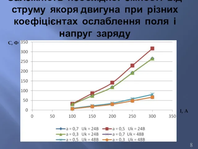 I, A С, Ф Залежність необхідної ємності від струму якоря