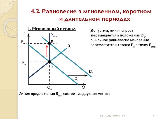 4.2. Равновесие в мгновенном, коротком и длительном периодах 1. Мгновенный