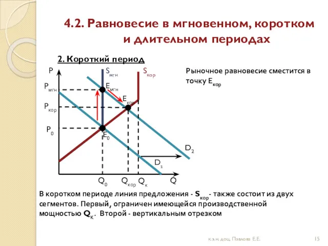 4.2. Равновесие в мгновенном, коротком и длительном периодах 2. Короткий