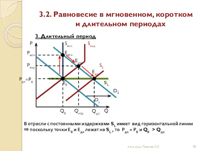 3.2. Равновесие в мгновенном, коротком и длительном периодах 3. Длительный