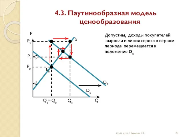 4.3. Паутинообразная модель ценообразования S D2 D1 Q Q0 P0