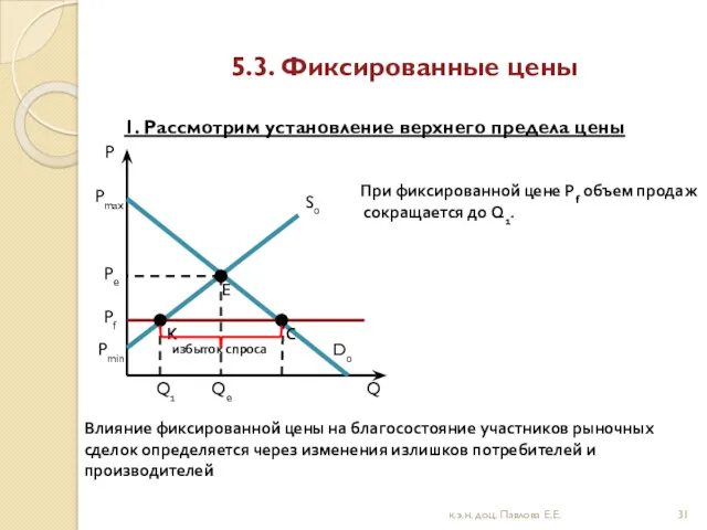 5.3. Фиксированные цены 1. Рассмотрим установление верхнего предела цены S0