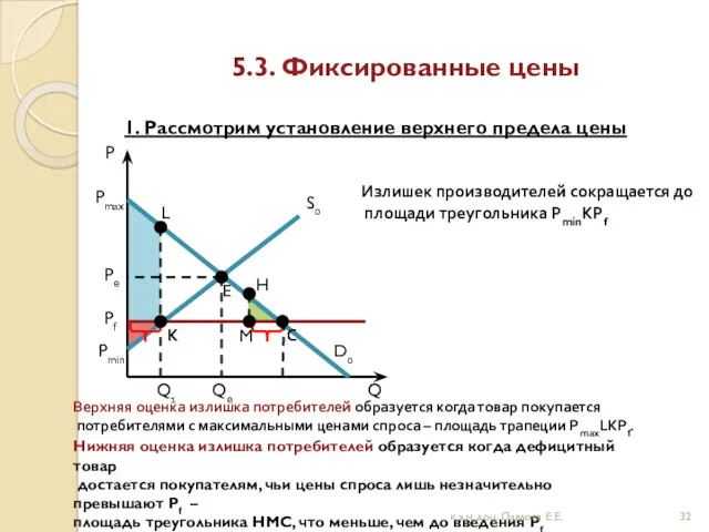 5.3. Фиксированные цены 1. Рассмотрим установление верхнего предела цены S0