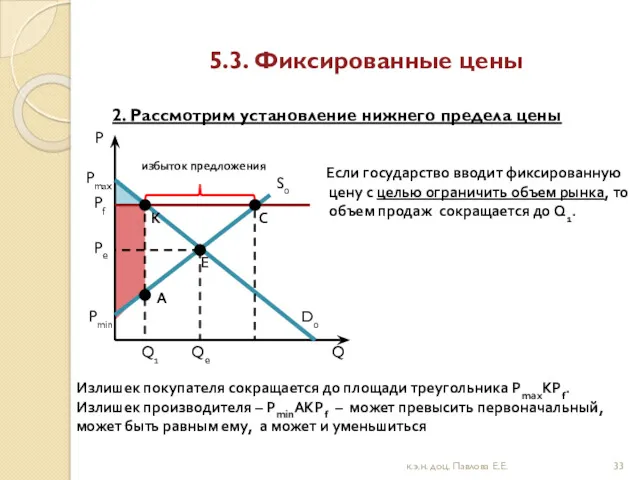 5.3. Фиксированные цены 2. Рассмотрим установление нижнего предела цены S0