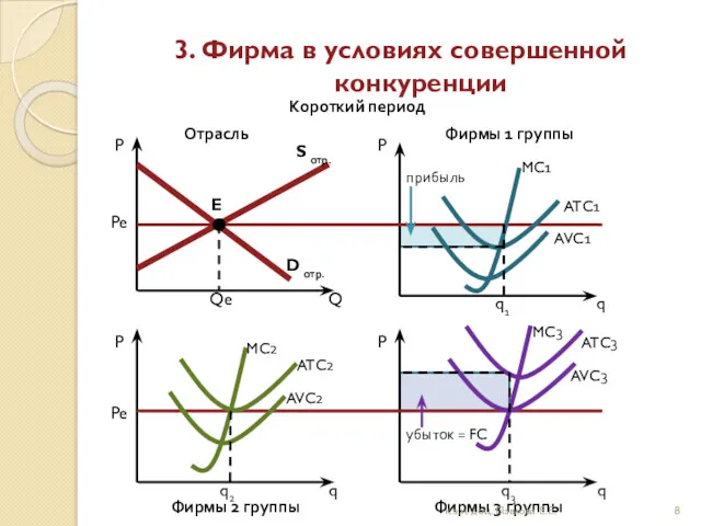 3. Фирма в условиях совершенной конкуренции MC1 ATC1 AVC1 MC2