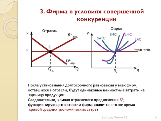 3. Фирма в условиях совершенной конкуренции SMC SATC LMC LAC