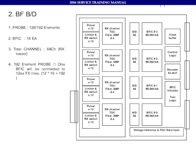 2. BF B/D 1. PROBE : 128/192 Elements 2. BFIC