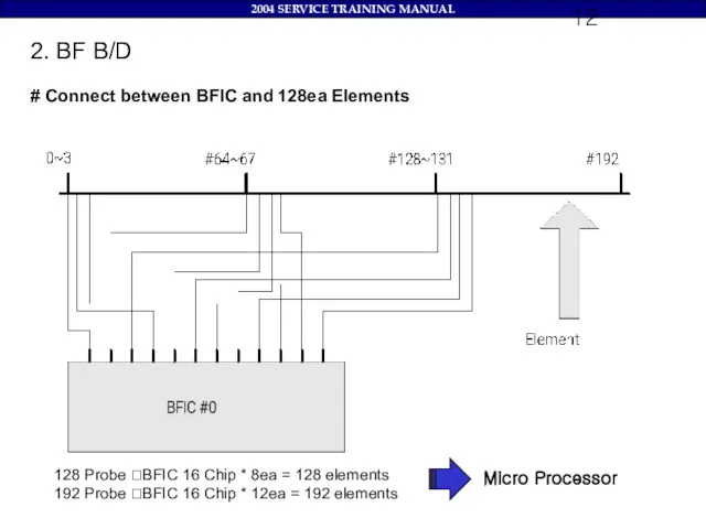 2. BF B/D # Connect between BFIC and 128ea Elements