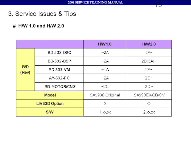 3. Service Issues & Tips # H/W 1.0 and H/W 2.0