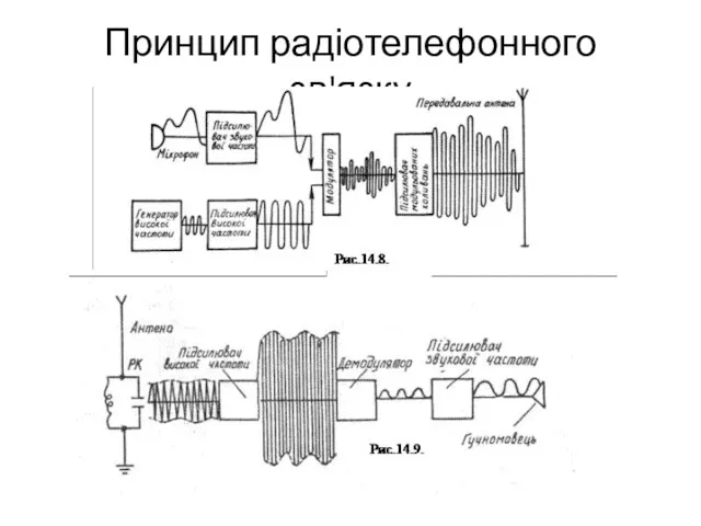 Принцип радіотелефонного зв'язку