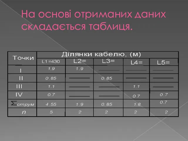 На основі отриманих даних складається таблиця.