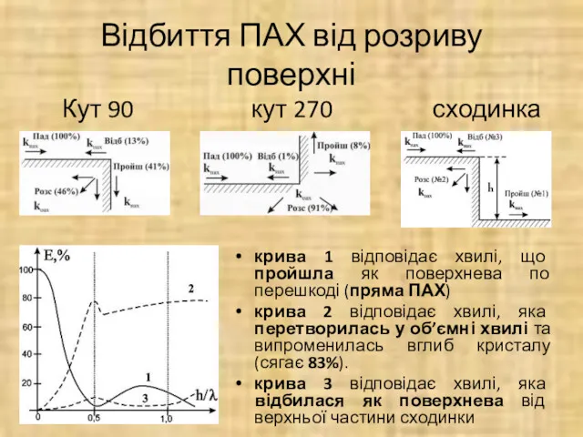 Відбиття ПАХ від розриву поверхні Кут 90 кут 270 сходинка