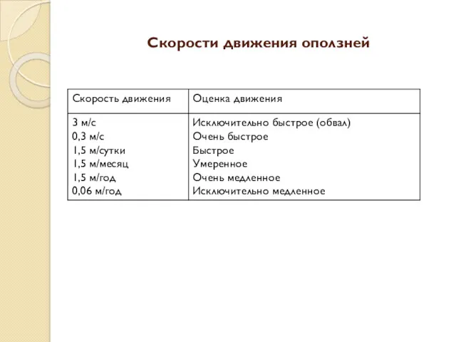 Скорости движения оползней