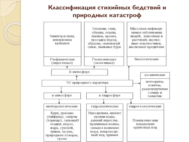 Классификация стихийных бедствий и природных катастроф