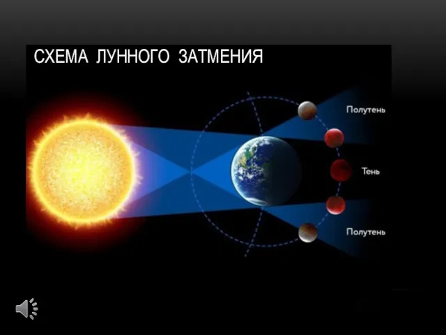 СХЕМА ЛУННОГО ЗАТМЕНИЯ