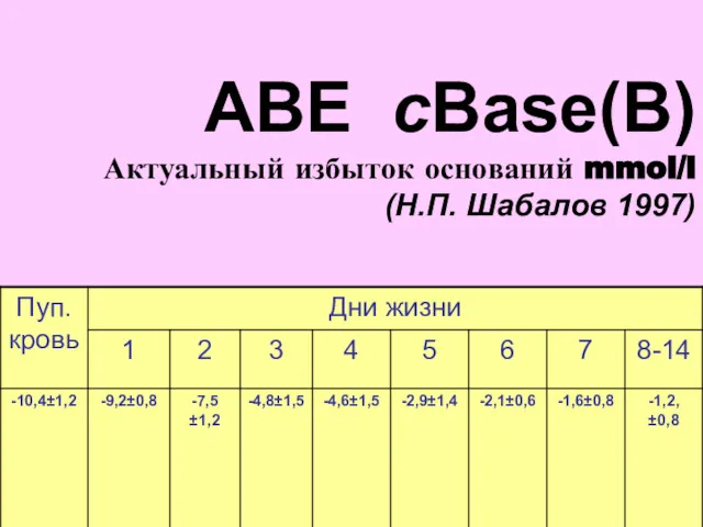 ABE cBase(B) Актуальный избыток оснований mmol/l (Н.П. Шабалов 1997)