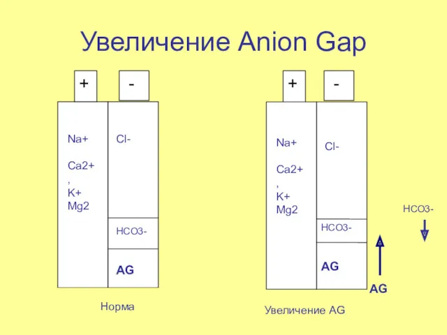 Увеличение Anion Gap - - Норма Увеличение AG Na+ Ca2+, K+ Mg2 Na+