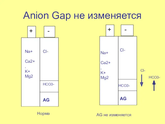 Anion Gap не изменяется - Норма AG не изменяется Na+ Ca2+, K+ Mg2