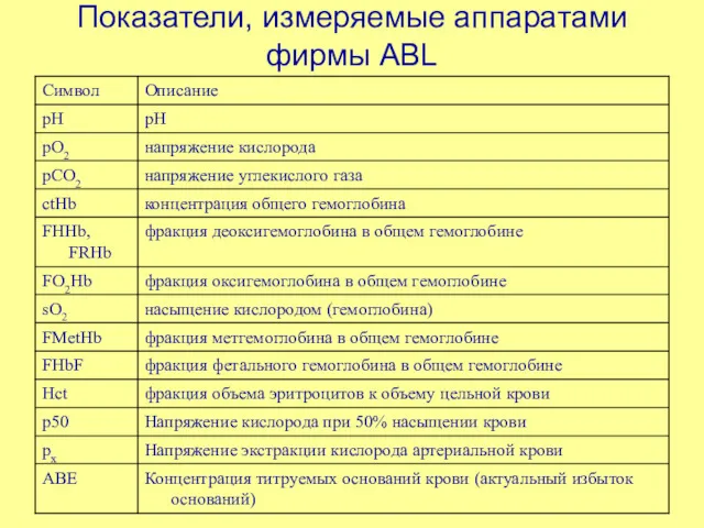 Показатели, измеряемые аппаратами фирмы ABL