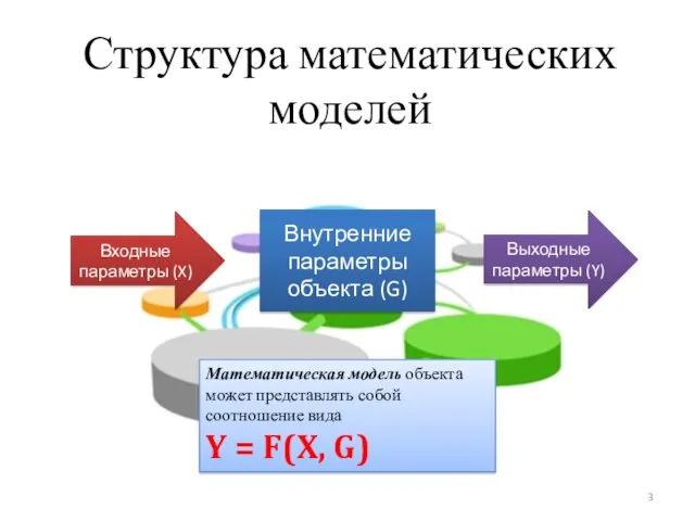 Структура математических моделей Внутренние параметры объекта (G) Входные параметры (X)