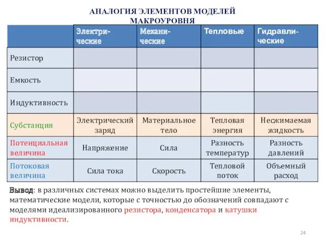 АНАЛОГИЯ ЭЛЕМЕНТОВ МОДЕЛЕЙ МАКРОУРОВНЯ Вывод: в различных системах можно выделить