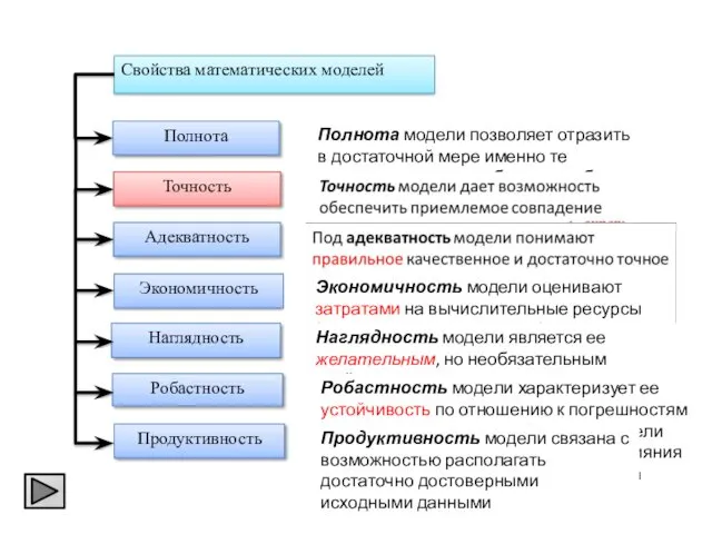 Свойства математических моделей Точность Адекватность Экономичность Продуктивность Робастность Наглядность Полнота