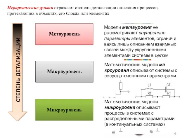 Метауровень Микроуровень Макроуровень степень детализации Иерархи­ческие уровни отражают степень детализации