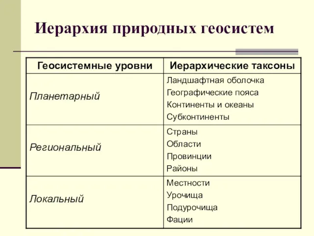 Иерархия природных геосистем