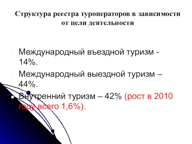 Структура реестра туроператоров в зависимости от цели деятельности Международный въездной