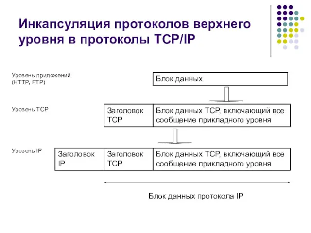 Инкапсуляция протоколов верхнего уровня в протоколы TCP/IP Блок данных Блок данных TCP, включающий
