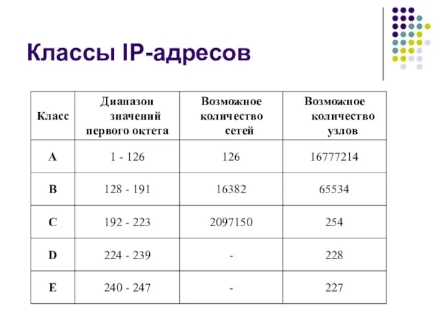 Классы IP-адресов