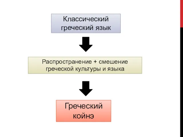 Классический греческий язык Распространение + смешение греческой культуры и языка Греческий койнэ