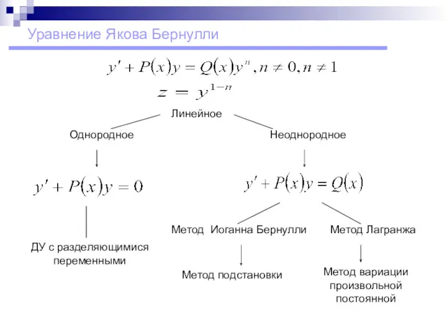 Уравнение Якова Бернулли Метод Лагранжа ДУ с разделяющимися переменными Неоднородное