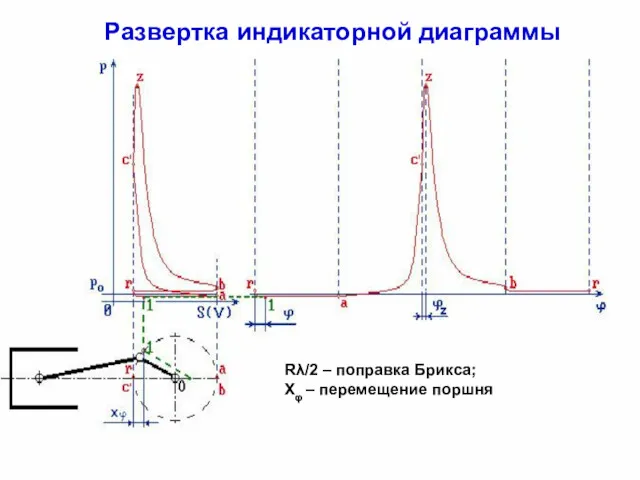Rλ/2 – поправка Брикса; Хφ – перемещение поршня Развертка индикаторной диаграммы