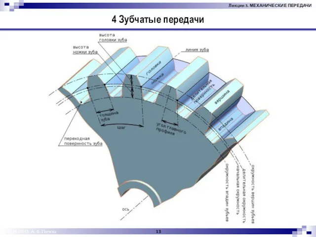 © 2012-2015, А. В. Потеха 4 Зубчатые передачи