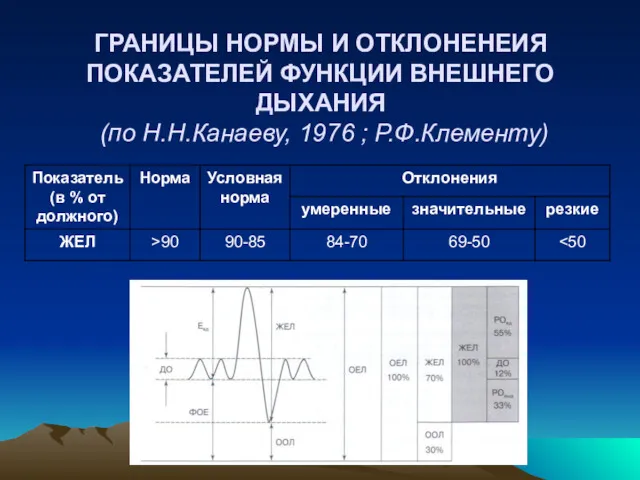 ГРАНИЦЫ НОРМЫ И ОТКЛОНЕНЕИЯ ПОКАЗАТЕЛЕЙ ФУНКЦИИ ВНЕШНЕГО ДЫХАНИЯ (по Н.Н.Канаеву, 1976 ; Р.Ф.Клементу)