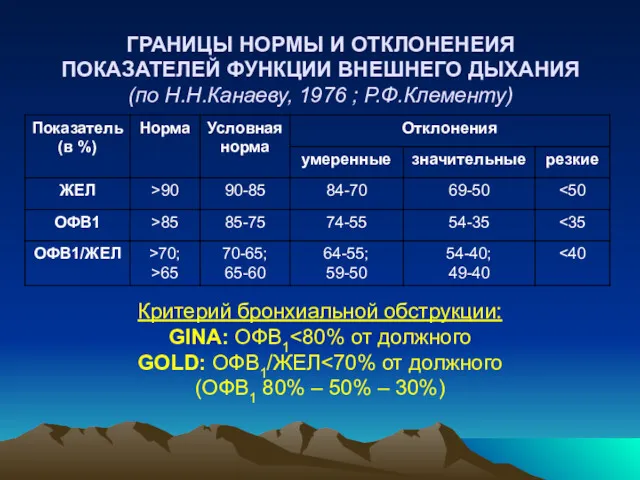 ГРАНИЦЫ НОРМЫ И ОТКЛОНЕНЕИЯ ПОКАЗАТЕЛЕЙ ФУНКЦИИ ВНЕШНЕГО ДЫХАНИЯ (по Н.Н.Канаеву,