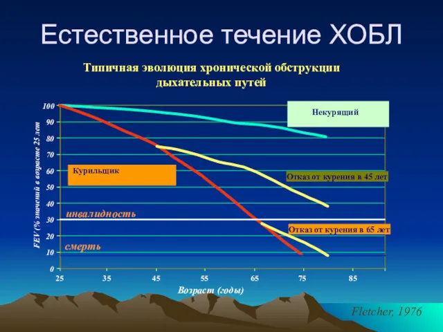 Fletcher, 1976 Типичная эволюция хронической обструкции дыхательных путей 0 10