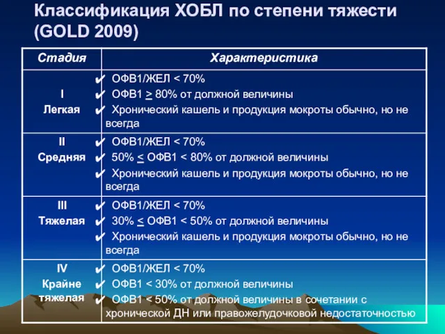 Классификация ХОБЛ по степени тяжести (GOLD 2009)