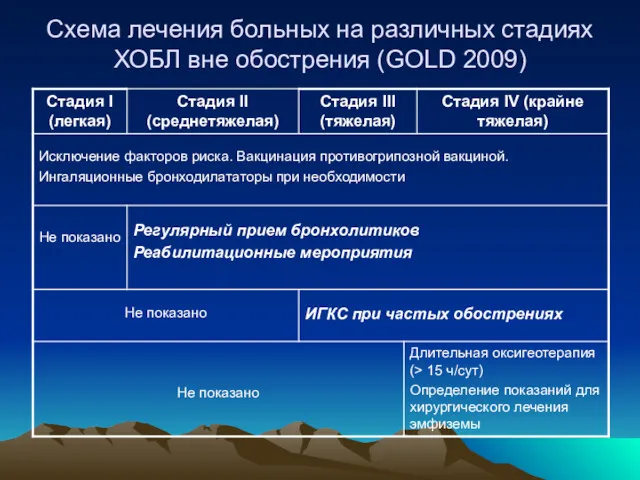 Схема лечения больных на различных стадиях ХОБЛ вне обострения (GOLD 2009)