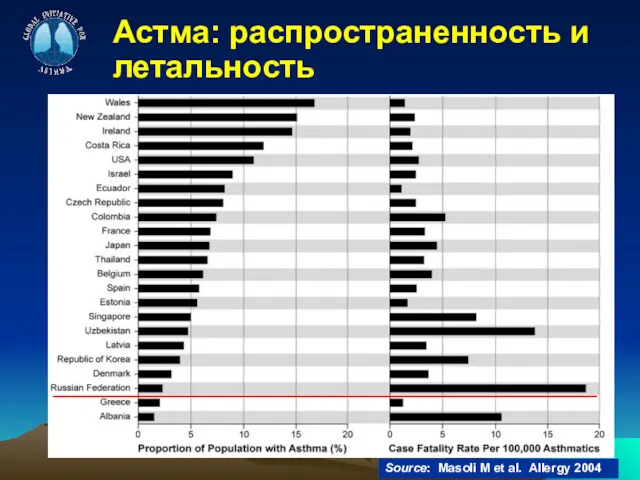 Астма: распространенность и летальность Source: Masoli M et al. Allergy 2004