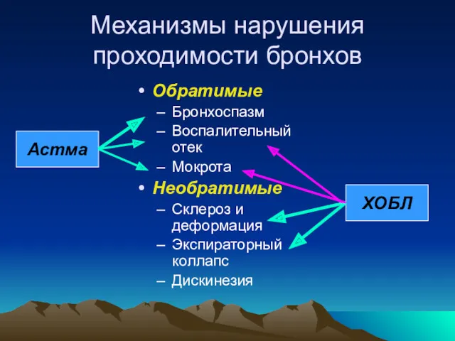 Механизмы нарушения проходимости бронхов Обратимые Бронхоспазм Воспалительный отек Мокрота Необратимые