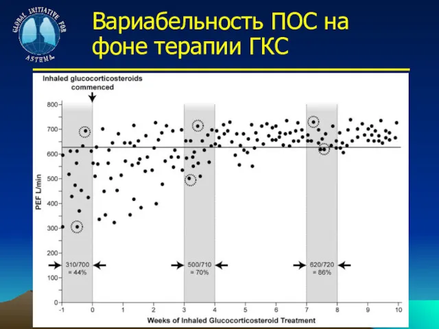 Вариабельность ПОС на фоне терапии ГКС