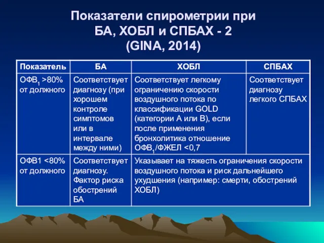 Показатели спирометрии при БА, ХОБЛ и СПБАХ - 2 (GINA, 2014)