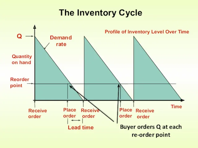 The Inventory Cycle Buyer orders Q at each re-order point