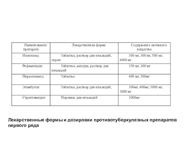 Лекарственные формы и дозировки противотуберкулезных препаратов первого ряда