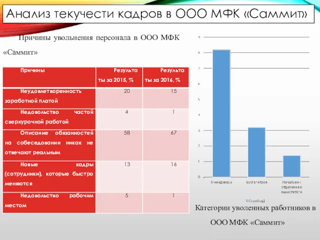 Анализ текучести кадров в ООО МФК «Саммит» Причины увольнения персонала